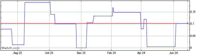1 Year Man Sang (PK) Share Price Chart