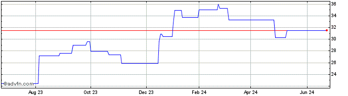 1 Year Mitsui Osk Lines (PK) Share Price Chart