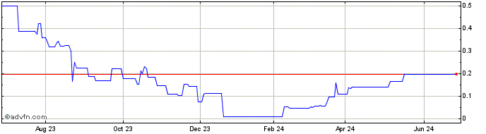1 Year First Andes Silver (PK) Share Price Chart