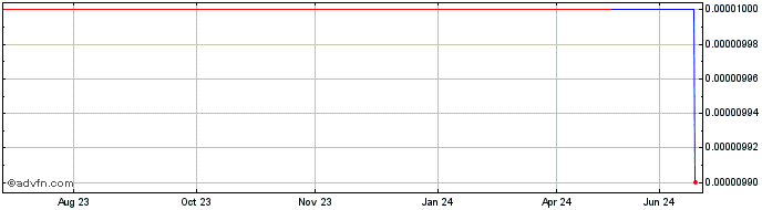 1 Year Mimasu Semiconductor Ind... (PK) Share Price Chart