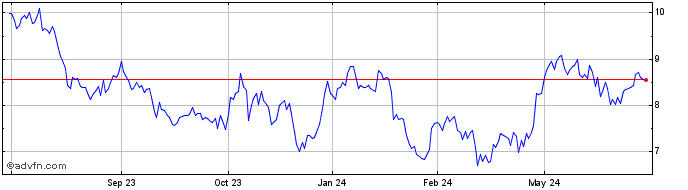 1 Year Misumi (PK)  Price Chart