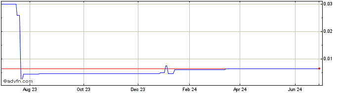 1 Year Madoro Metals (PK) Share Price Chart