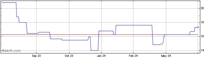 1 Year Misumi (PK) Share Price Chart