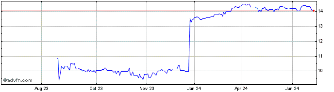1 Year Mid Southern Bancorp (QX) Share Price Chart