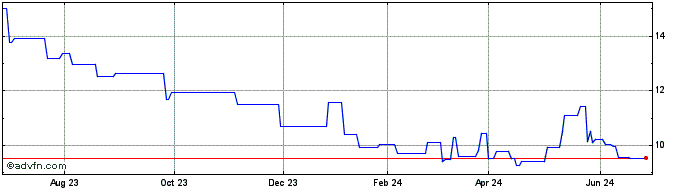 1 Year MTR (PK)  Price Chart