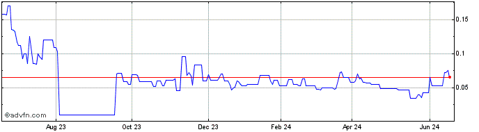 1 Year Spark Energy Minerals (PK) Share Price Chart