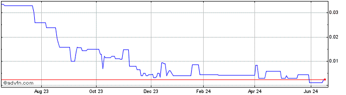1 Year Mountain Energy (PK) Share Price Chart