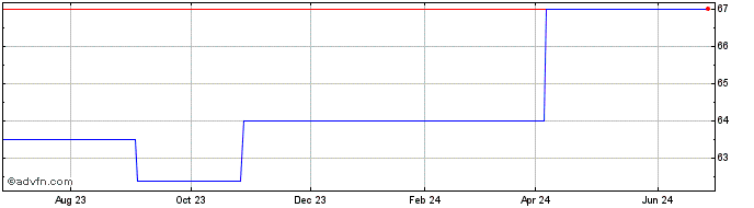 1 Year Minster Financial (GM) Share Price Chart