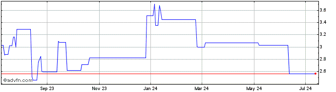 1 Year Mount Gibson Iron (PK)  Price Chart