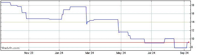 1 Year M3 KK (PK) Share Price Chart