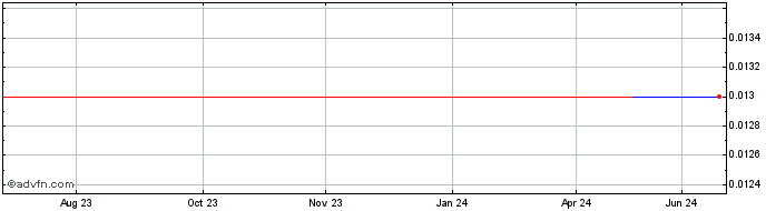 1 Year Metalcorp (PK) Share Price Chart