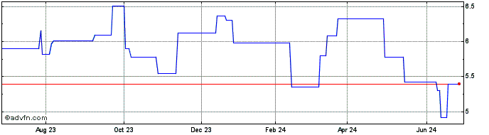 1 Year Mitsubishi Chemical (PK) Share Price Chart