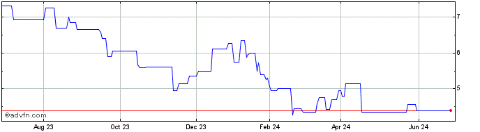 1 Year MTN (PK) Share Price Chart