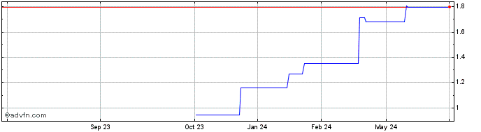 1 Year Motorpoint (PK) Share Price Chart