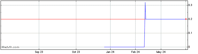 1 Year MTQ (PK) Share Price Chart