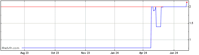 1 Year Metaterra (PK) Share Price Chart
