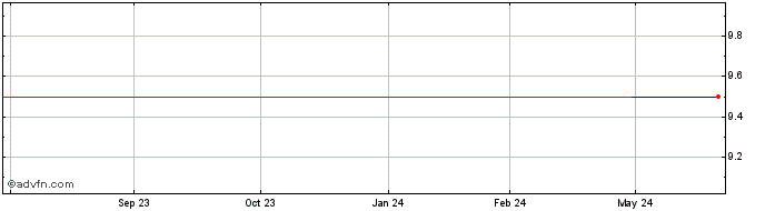 1 Year Matsui Securities (PK) Share Price Chart