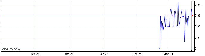 1 Year Movella (CE) Share Price Chart