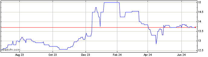 1 Year Mission Valley Bancorp (QX) Share Price Chart