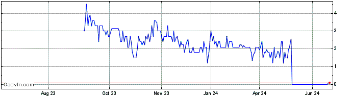 1 Year Marvion (PK) Share Price Chart