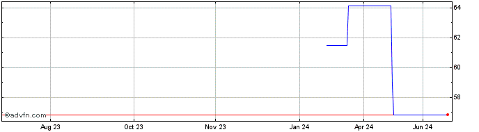 1 Year Molson Coors CDA (PK) Share Price Chart