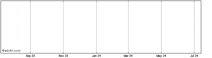 1 Year Maxvalu Tokai (PK) Share Price Chart