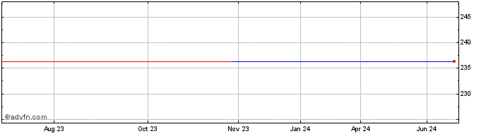 1 Year MDAX (GM) Share Price Chart