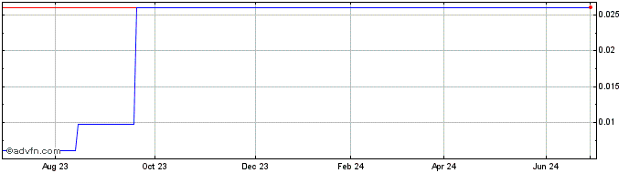 1 Year Meryllion Resources (PK) Share Price Chart