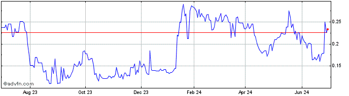 1 Year Myriad Uranium (QB) Share Price Chart