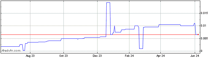 1 Year Myrexis (CE) Share Price Chart