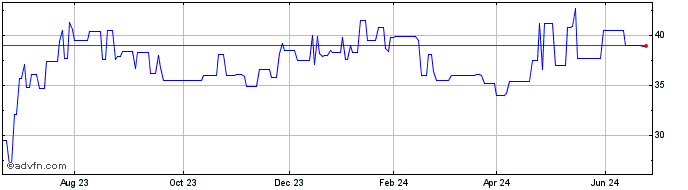 1 Year Mytilineos (PK)  Price Chart