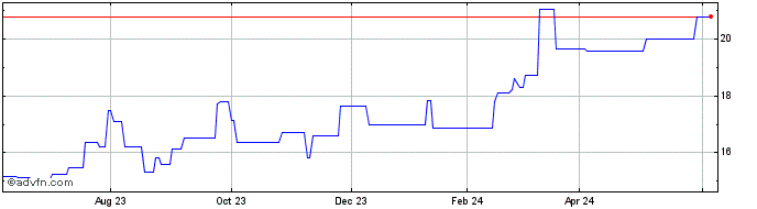 1 Year Mizuho Finl (PK) Share Price Chart