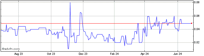 1 Year Matador Mining (QB) Share Price Chart