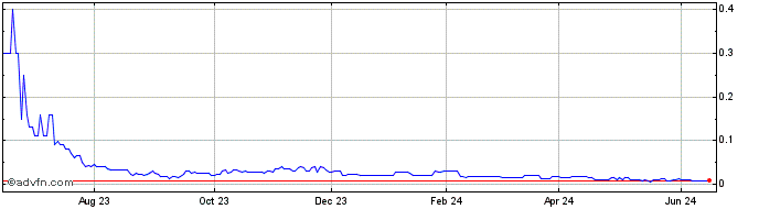 1 Year Naples Soap (QB) Share Price Chart