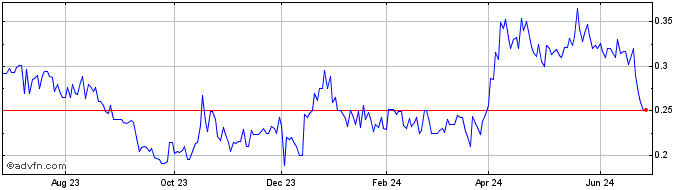 1 Year NevGold (QX) Share Price Chart