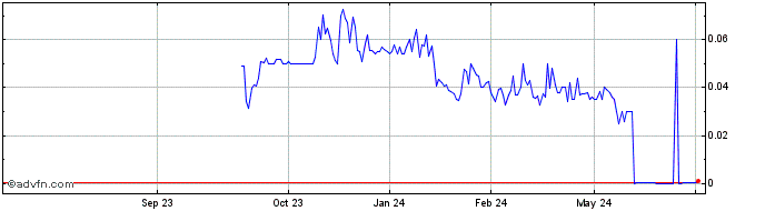 1 Year Navidea Biopharmaceuticals (CE) Share Price Chart