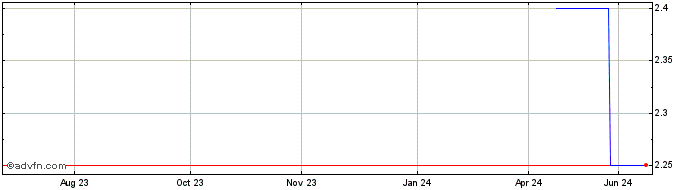 1 Year Nobia AB (PK)  Price Chart