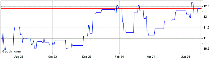 1 Year Nordea Bank ABP (QX) Share Price Chart