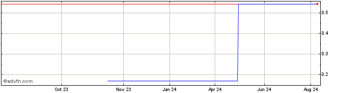 1 Year NBrown (PK) Share Price Chart