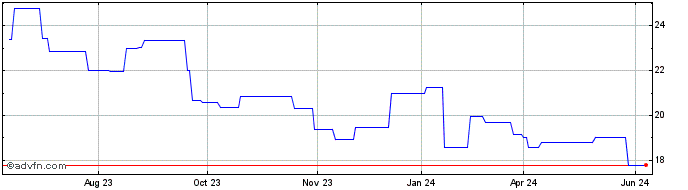 1 Year Bandai Namco (PK) Share Price Chart