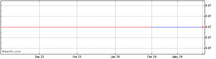 1 Year Nickel Asia (PK) Share Price Chart