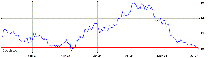 1 Year Nitori (PK)  Price Chart