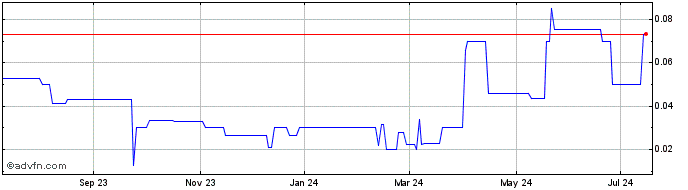 1 Year GoldOn Resources (PK) Share Price Chart
