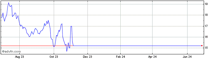 1 Year Newcrest Mining (PK) Share Price Chart
