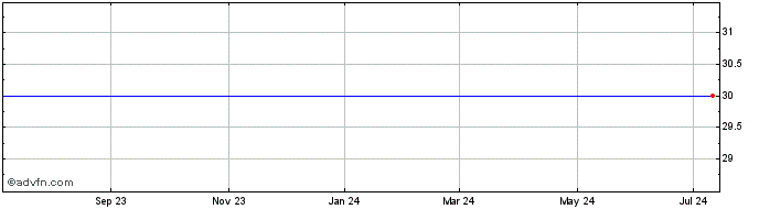 1 Year Nippon Carbon (PK) Share Price Chart