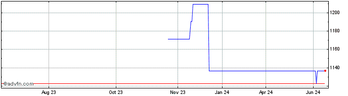 1 Year NCR Voyix (PK)  Price Chart