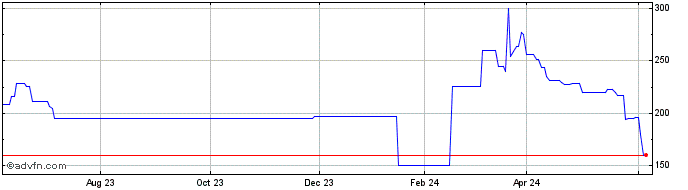 1 Year Nice Systems (PK) Share Price Chart