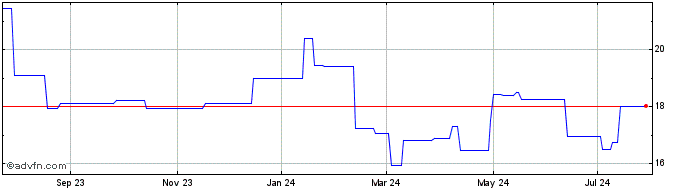 1 Year Nabtesco (PK) Share Price Chart