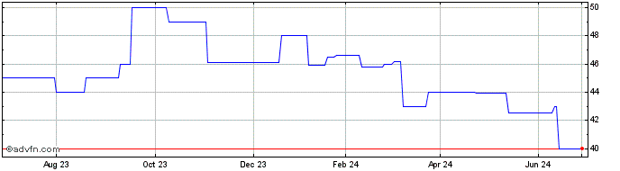 1 Year NBC Bancorp (PK) Share Price Chart
