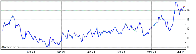 1 Year Nedbank (PK)  Price Chart